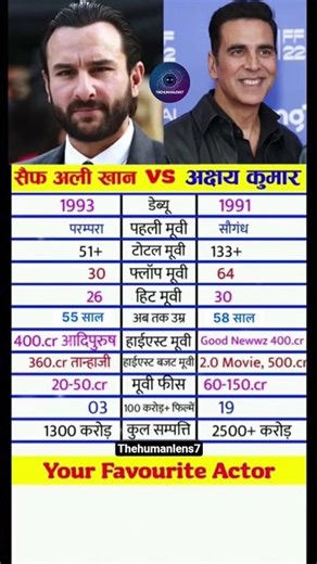 saif ali khan vs akshay kumar #bollywoodcomparison #youtubeshorts #shorts #biography