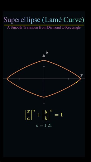 A Beautiful Shape-Shifting Curve in Mathematics