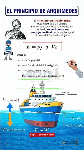 Archimedes' Principle