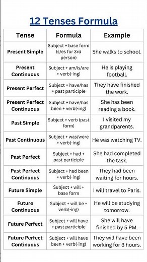 12 Tenses Formula Sentences in English | Simple Formulas with Examples for Perfect Grammar & Fluency