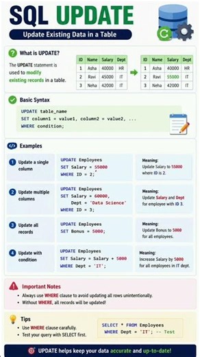 UPDATE in sql💻 #datascience #dataanlysis #programming