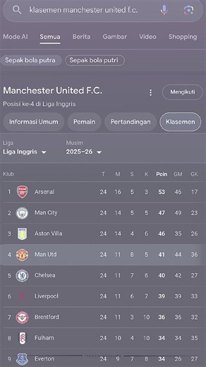 Ranking dan Posisi Manchester United 2026