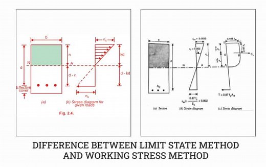 Limit State Method and Working Stress Method