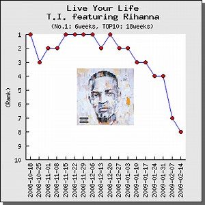 【解説】Live Your Life / T.I.（ティーアイ）