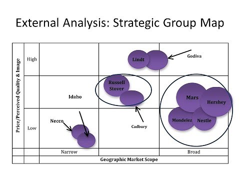 9=Strategic group mapping