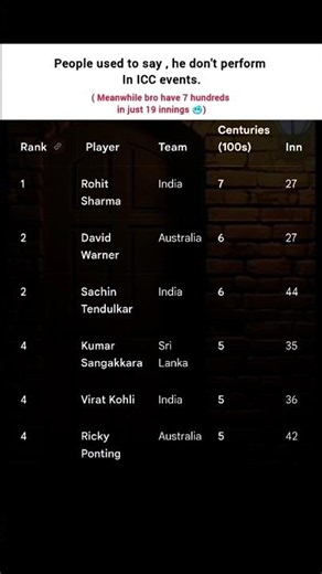 Rohit Sharma vs GOATs in CWC 🔥