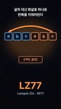 LZ77 — 지금 이 순간에도 여러분 폴더 속 ZIP이랑 PNG 파일 안에는, 원래 글자 대신 '몇…