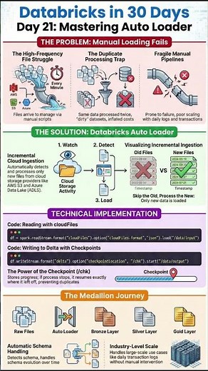 🚀 Databricks in 30 Days – Day 21 | Auto Loader Explained #dataengineering #data #dataanalytics