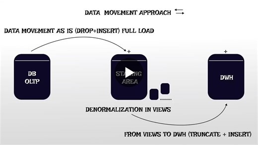 ‏#dataengineering #sqlserver #etl #datawarehouse #businessintelligence #errorhandling #dataarchitecture #sql‏ | ‏Mohamed Elsadany‏