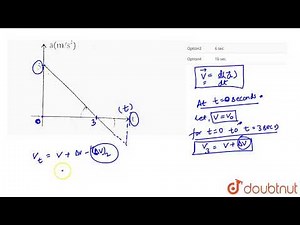 The acceleration-time graph of a particle moving along a straight line is as shown in figure.