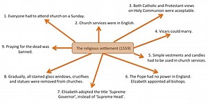Elizabeth I: The Religious Settlement