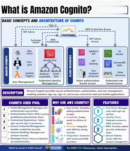 What is Amazon Cognito