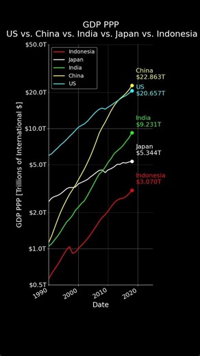 US vs China vs India vs Japan vs Indonesia GDP PPP #datavisualization