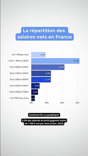 Voici la répartition des salaires nets en France