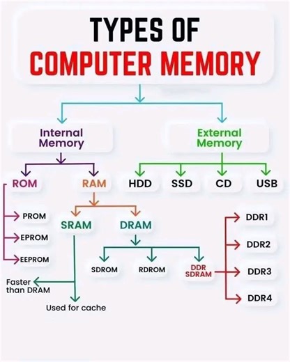 Parts of Memory card #computertips #computer #competition #motivation #treanding