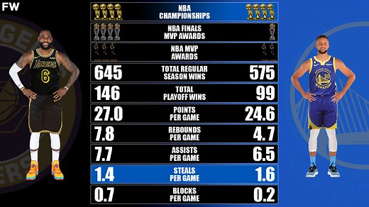 LeBron James vs. Stephen Curry Career Comparison From 2010 To 2023 - Fadeaway World