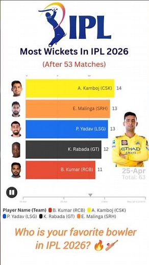 Most Wickets in IPL 2026 After 53 Matches 🔥 #ipl2026 #ipl #rcbvsmi