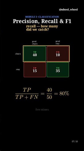 M3L7 Part 1/2 Precision, recall, and F1 score | #machinelearning #ai #datascience
