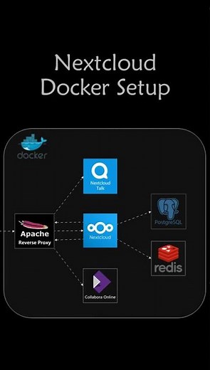 Setup nextcloud with docker