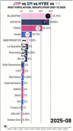 JYP vs SM vs YG vs HYBE Entertainment - Most Popular Girl Groups in 2025 | #blackpink #twice