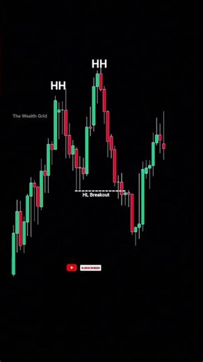 Technical analysis for beginners traders | #trading #daytrading #shorts #intraday #trending