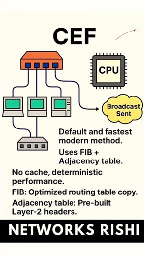 CEF (Cisco Express Forwarding) in 60 Sec ! Fastest Switching Method CCNA Fast Track #networksrishi