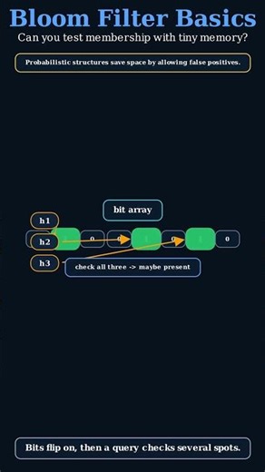 Bloom Filter Basics Explained Fast