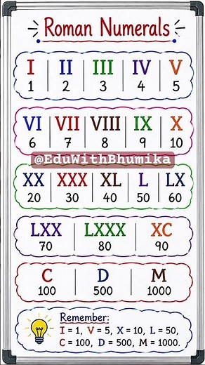 📚 Roman Numerals Made Super Easy! 🔢Learn Roman Numerals from 1 to 1000 in just one minute! 🚀
