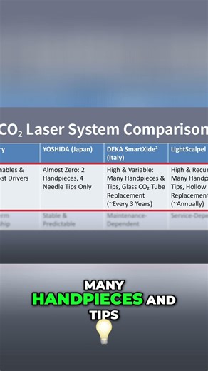 Top 3 Dental CO2 Lasers Compared: Yoshida, DEKA & LightScalpel