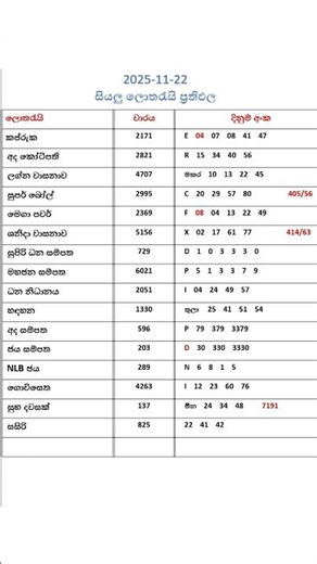 2025-11-22 NLB DLB Lottery Results | අද දිනයේ සියලුම ලොතරැයි ප්‍රතිඵල (Quick Update)