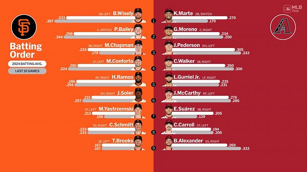 Starting lineups for Giants at D-backs - June 3, 2024 | 06/03/2024