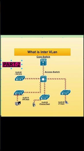 Inter VLAN Routing How To Configure Inter Vlan Routing, What Is Inter Vlan