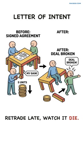 Letter Of Intent Explained #shorts