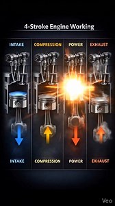 2.7K views · 12K reactions | 4-Stroke Engine Working Cycle #Torquecraft #fblifestyle #ForEducationalPurposesOnly | Torque Craft | Facebook