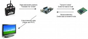 2-way radio control/telemetry... feasible?