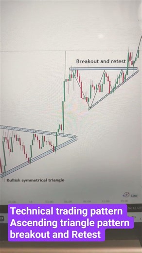 Study of Ascending triangle pattern breakout and Retest