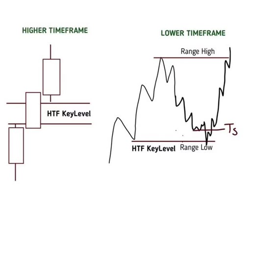 ICT TRADING UNIVERSE on Instagram: "Higher timeframe Lower timeframe HTF gives the narrative — liquidity, direction, and the true swing points. LTF gives the precision — the CHoCH, the IFVG, the refined entry. When both align, CRT + TBS deliver their cleanest setups with zero confusion. Always frame top-down: narrative first, execution second. 💰 FOLLOW FOR MORE — Get exclusive setups on Telegram (link in bio) #icttopdownanalysis #htfanalysis #ltfconfirmation #crtmodel #turtlebodysoup #tbsexecut