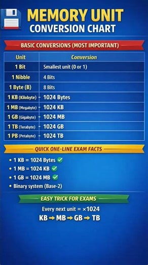 Computer Unit Conversion | Important for All Exams|#computerknowledge #computer #competitiveexams