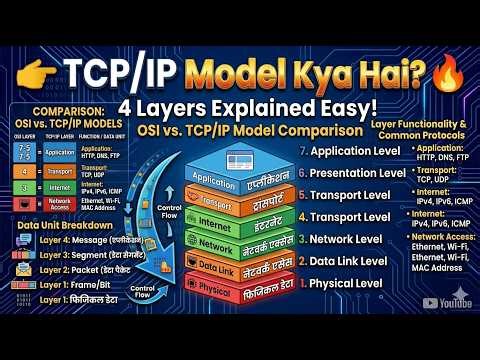 TCP/IP Model Kya Hai? 4 Layers Explained in Hindi 🔥