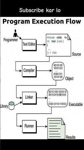 Program Execution Flow Explained in 60 Seconds | Beginner Coding Guide 🚀