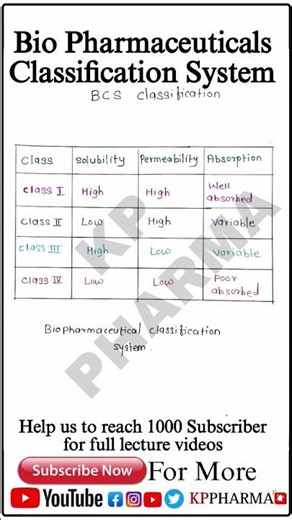 Bio-pharmaceutical Classification System l KP PHARMA l Easy to Understand l #classification #bio#bcs