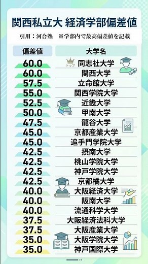 関西私立大 経済学部偏差値 #勉強垢 引用：河合塾