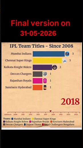 IPL Teams with Most Titles 🏆 | IPL Trophy Race (2008–2025) #ipl #cricket #ipl2026 #rcb #csk #kohli
