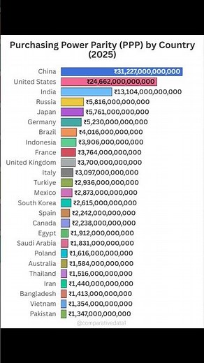 Top 25 Countries by Purchasing Power in 2025!Who’s the richest? #PPP #Economy #2025 #Shorts