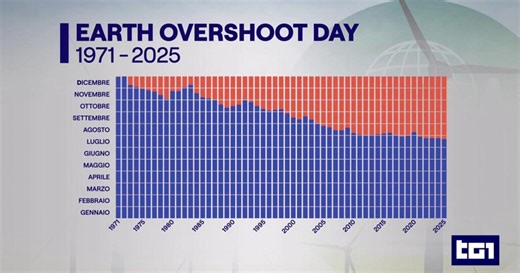 Overshoot Day 2025, la Terra entra in debito: abbiamo consumato tutte le risorse naturali