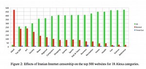 The Website Categories that Iran's Internet Censors Block