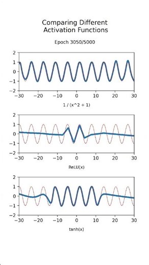 Neural Networks: Comparing Activation Functions