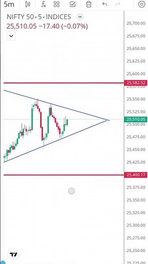 Triangle Chart Pattern Explained | Nifty Market Analysis for Monday #trading
