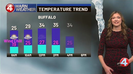 🌧️Spotty, mixed precipitation will sweep through the region tonight and into tomorrow morning. See the full forecast here: https://www.wivb.com/weather-news/todays-forecast/buffalo-ny-weather-forecast-december-2025-christmas-new-years-eve/ | News 4 WIVB Buffalo