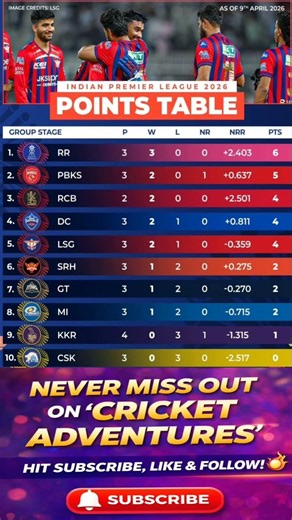 IPL 2026 Points Table Update 🏏 | RR No.1 🔥 | First Round Standings Explained!